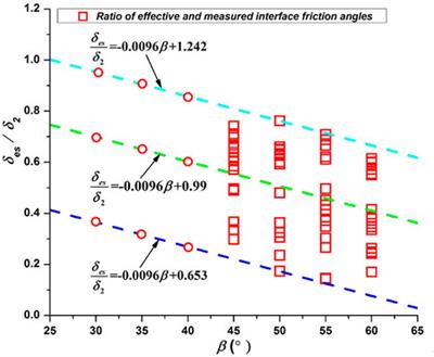 Calibration of effective interface friction angle in granular flow impact experiment